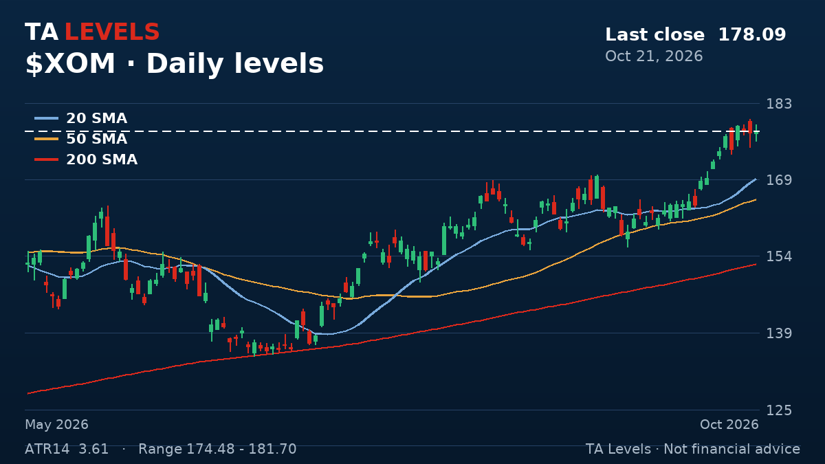 XOM daily chart with EMA, SMA and ATR levels